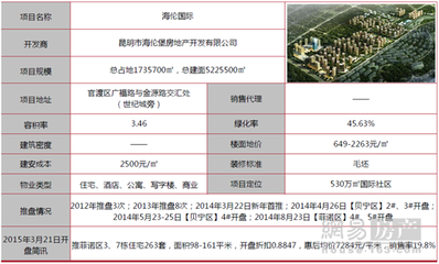 至祥開盤報(bào)告:海倫國際 綜合大盤產(chǎn)品豐富_網(wǎng)易房產(chǎn)云南站