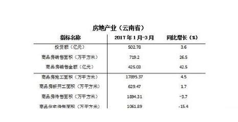 一季度云南省房地產(chǎn)投資同比增長(zhǎng)13.7% 增速逐年擴(kuò)大